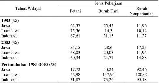 Tabel 2. Tenaga Kerja Pertanian yang Bekerja menurut Jenis Kegiatan di Indonesia, Tahun  1983- 2003 