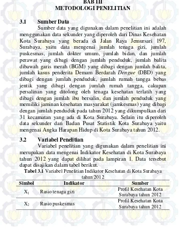 Tabel 3.1 Variabel Penelitian Indikator Kesehatan di Kota Surabaya 