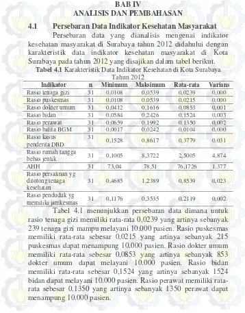 Tabel 4.1 Karakteristik Data Indikator Kesehatan di Kota Surabaya 