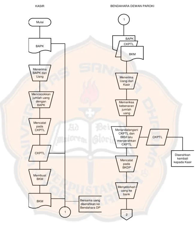 Gambar 2.1: Bagan Alir Prosedur Pencatatan Penerimaan Hasil Kolekte  Sumber: Petunjuk Teknis keuangan dan Akuntansi Paroki (2008:156-157) 