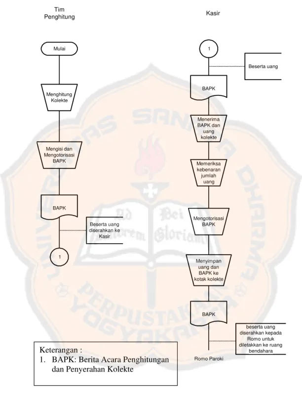 Gambar 4.1 Bagan Alir Sistem Penerimaan Kas Kolekte pada   Paroki Keluarga Kudus Banteng Yogyakarta 