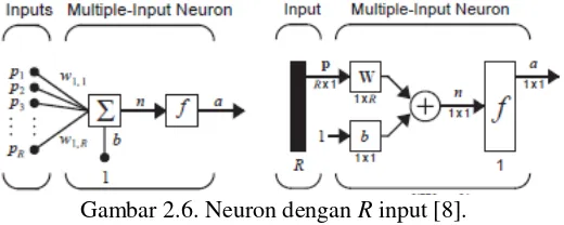 Gambar 2.6. Neuron dengan R input [8]. 