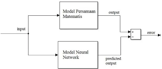 Gambar 2.9. Blok diagram pemodelan sistem dengan jaringan  syaraf tiruan[8] 