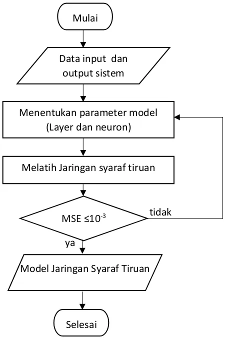 Gambar 3.2. Diagram Alir Penentuan Model JST 