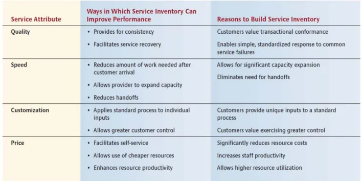 Tabel 1 How Service Inventory Improves Performance Along Service Attributes 