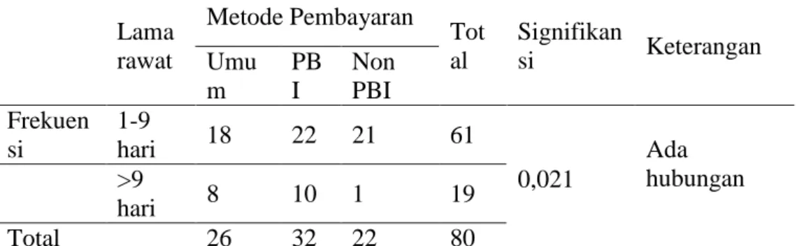 Tabel 4. Analisa hubungan antara lama rawat dengan metode pembayaran 