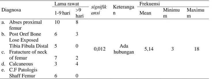 Tabel  6  Analisa  hubungan  karakteristik  personal  pasien  (suku)  dengan  lama  rawat 
