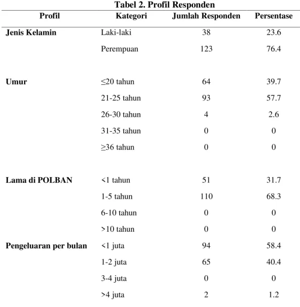Tabel 2. Profil Responden 