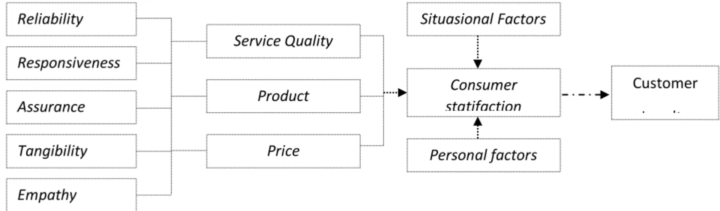 Gambar 1. Factor Influencing Customer Statification 