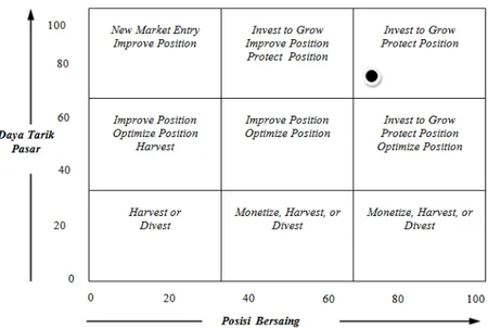 Gambar 5 Posisi Perusahaan Berdasarkan Indeks Daya Tarik Pasar   dan Posisi Bersaing 