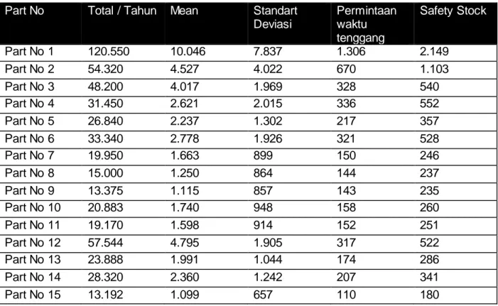 Tabel 3. Hasil Perhitungan Sediaan Peyangga Part No Penelitian  Part No  Total / Tahun  Mean  Standart 