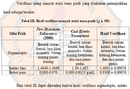 Tabel III. Hasil verifikasi minyak atsiri temu putih (