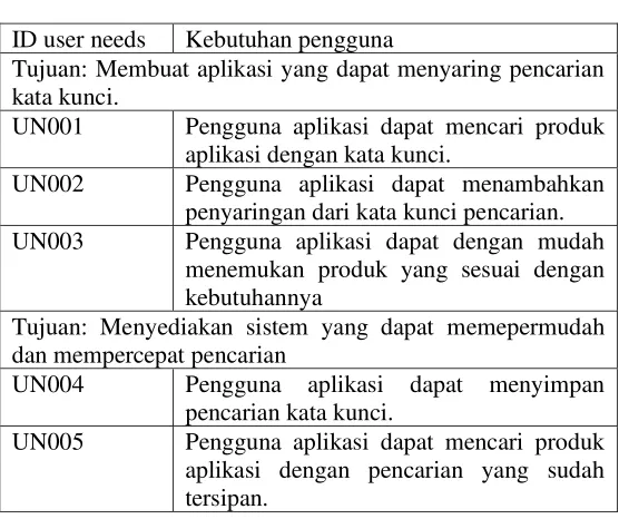 Tabel 4.1 Kebutuhan pengguna 