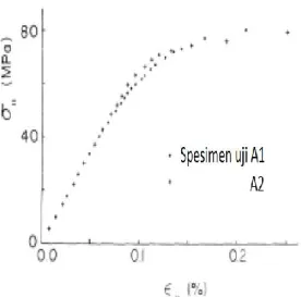 Gambar  11  variasi  harga  pada  A2,  R  memperlihatkan    hubungan  timbal-balik,  dan  antara  σ e terhadap  harganya  lebih  besar  bila  dibandingkan  hasil  pengujian  untuk  sampel  uji  A1