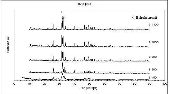 Gambar 2.    Pola  XRD  untuk  sampel  pada  pH  9  dengan  suhu  pemanasan  yang  bervariasi 