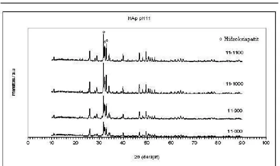 Gambar 3.    Pola  XRD  untuk  sampel  pada  pH  11  dengan  suhu  pemanasan  yang  bervariasi 