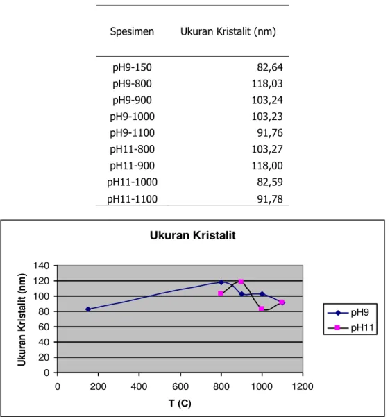 Tabel 2.  Ukuran Kristalit HAp Sintesis pada pH 9 dan 11 untuk Suhu Pemanansan  yang Bervariasi 