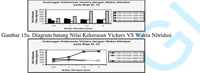 Gambar 15a. Diagram batang Nilai Kekerasan Vickers VS Waktu Nitridasi 