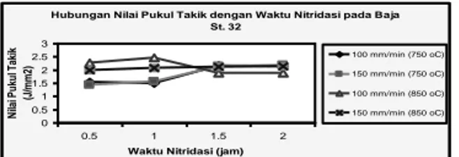Gambar 16 b. Grafik Nilai Pukul Takik VS Waktu Nitridasi  Gambar 16. Nilai Pukul Takik dengan Waktu Nitridasi pada Baja St