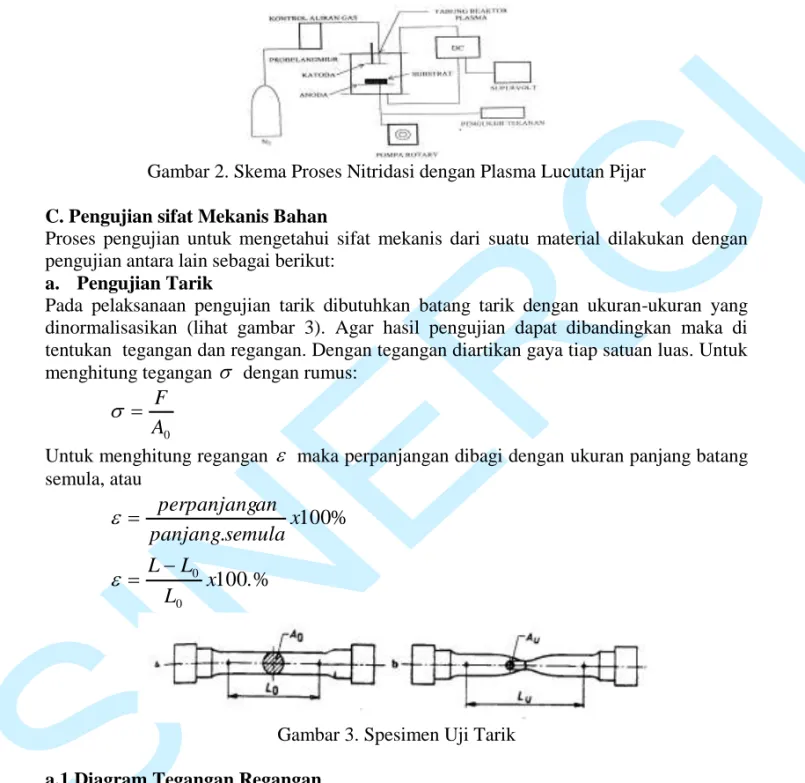 Gambar 2. Skema Proses Nitridasi dengan Plasma Lucutan Pijar  C. Pengujian sifat Mekanis Bahan 