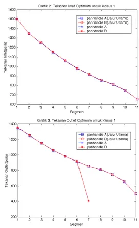 Tabel 3. Hasil Optimisasi Kasus 1, dengan  kendala persamaan                  panhandle A