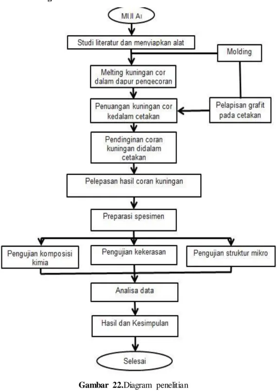 Gambar  22.Diagram  penelitian 
