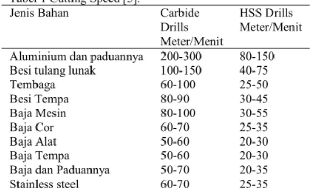 Tabel 1 Cutting Speed [5].
