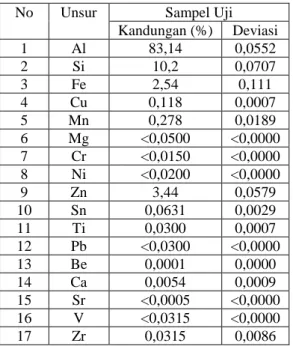 Tabel 1. Data Hasil Komposisi Alumunium 