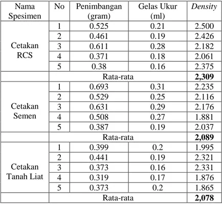 Gambar 10. Perbandingan Nilai Density Variasi Cetakan Cor Alumunium 