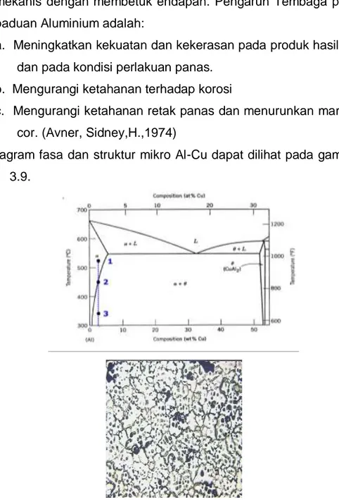 Diagram fasa dan struktur mikro Al-Cu dapat dilihat pada gambar  3.9. 