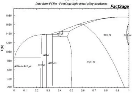 Gambar 3.10 Diagram fasa Al-Fe  (Sumber : Pengetahuan Bahan Teknik)  4.  Magnesium (Mg) 