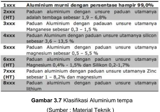 Gambar 3.7 Klasifikasi Aluminium tempa  (Sumber : Material Teknik ) 