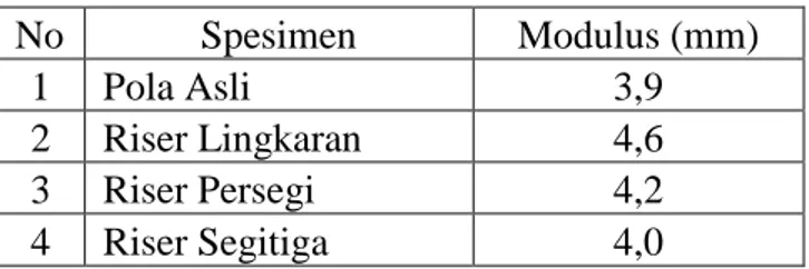 Tabel 2. Hasil Pengukuran Volume Spesimen Asli dan Hasil Coran 