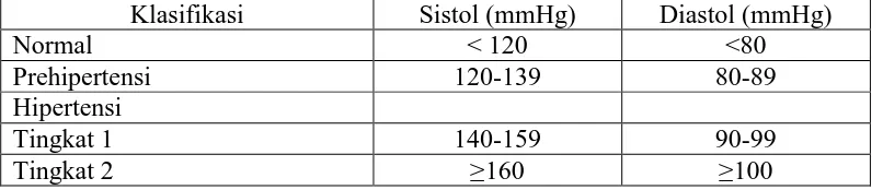 Tabel 2.1 Klasifikasi Tekanan Darah  berdasarkan JNC VIII, 2013 