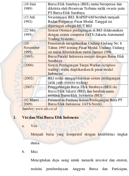 Tabel 4.1 Perkembangan Pasar Modal di Indonesia (Lanjutan) 