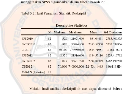 Tabel 5.2 Hasil Pengujian Statistik Deskriptif 