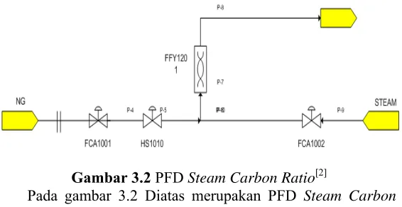 Gambar 3.2 PFD RatioPada gambar 3.2 Diatas merupakan PFD  2 loopSteam Carbon RatioSteam Carbon  dari plant primary reformer  yang akan dibahas di 