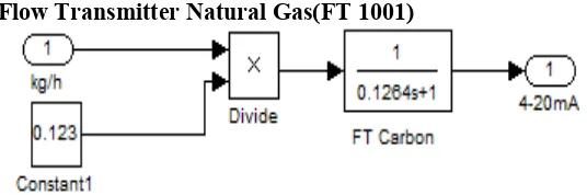 Gambar 3.3 Model Transmitter Natural Gas 