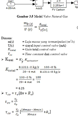 Gambar 3.5 Model Valve Natural Gas 