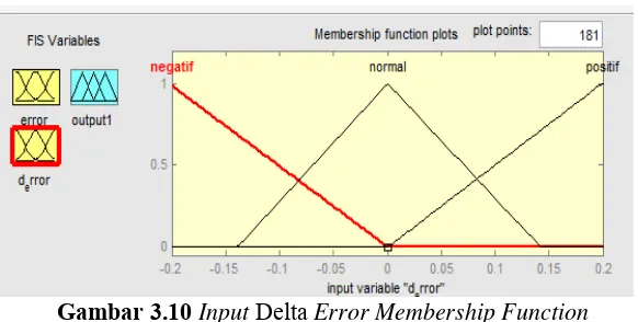 Gambar 3.10 Input Delta Error Membership Function 