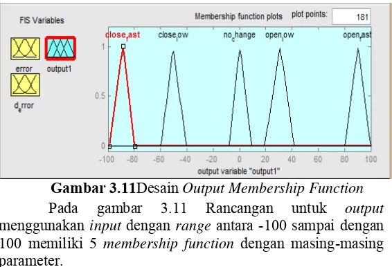 Gambar 3.11Desain Output Membership Function 