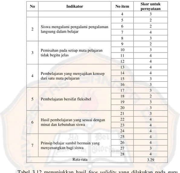 Tabel  3.12 menunjukkan  hasil face  validity yang  dilakukan  pada  guru  SD
