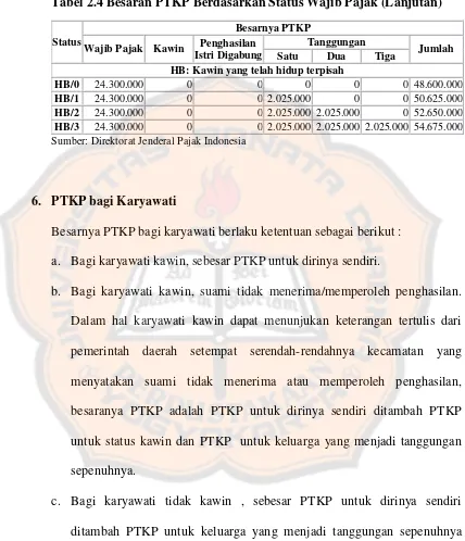 Tabel 2.4 Besaran PTKP Berdasarkan Status Wajib Pajak (Lanjutan) 