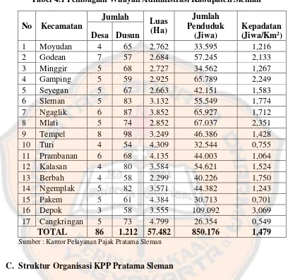 Tabel 4.1 Pembagian Wilayah Administrasi Kabupaten Sleman 