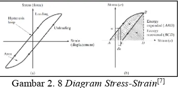 Gambar 2. 8 Diagram Stress-Strain[7]
