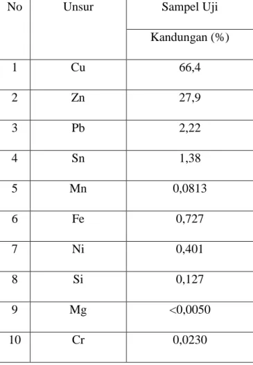 Tabel 2 Hasil Uji Komposisi Kimia 