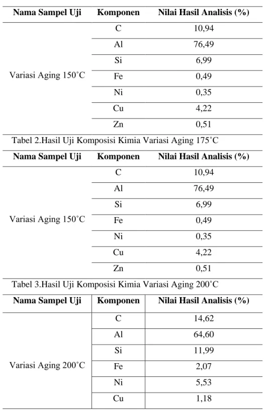 Tabel 1. Hasil Uji Komposisi Kimia  Variasi Aging 150˚C 