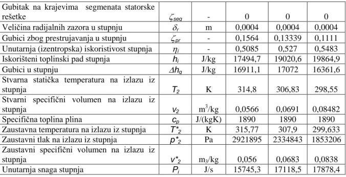 Tablica 3.  Proračun od četvrtog do šestog stupnja mini plinske turbine  Proračun turbinskih stupnjeva: 