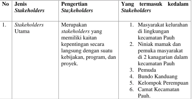 Tabel 2: Jenis Stakeholders No Jenis