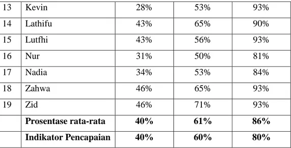 Tabel 2. Perbandingan Rata-rata Prosentase Setiap Siklus dalam Peningkatan  Keterampilan Berbicara Melalui Metode Bercerita 